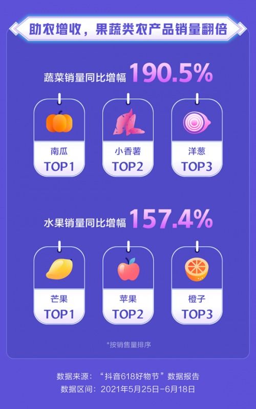 抖音電商618數(shù)據(jù) 助農(nóng)增收,果蔬類(lèi)農(nóng)產(chǎn)品銷(xiāo)量翻倍