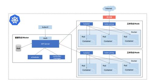k8s介紹 架構以及服務器配置推薦