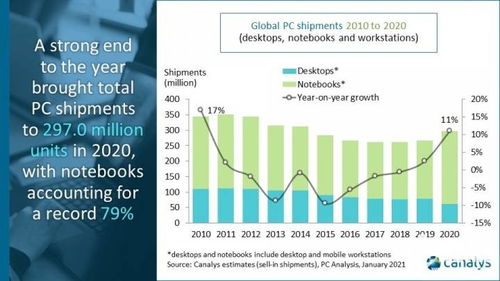 2020年pc銷量統(tǒng)計(jì) 筆記本電腦售出超2億臺