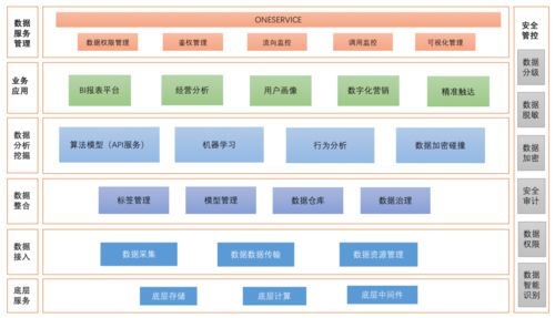 數(shù)據(jù)中臺建設(shè) 規(guī)劃篇