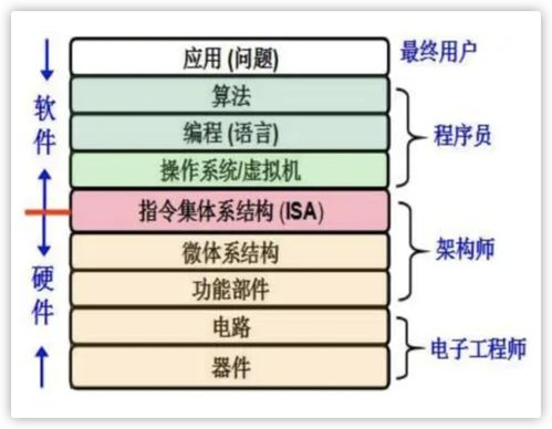 計算機(jī)軟件設(shè)計中的抽象分層思想 操作系統(tǒng),網(wǎng)絡(luò)協(xié)議等