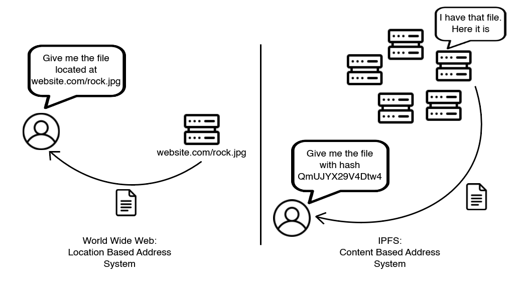 淺析不同NFT數(shù)據(jù)存儲(chǔ)方法的優(yōu)缺點(diǎn)以及未來(lái)展望