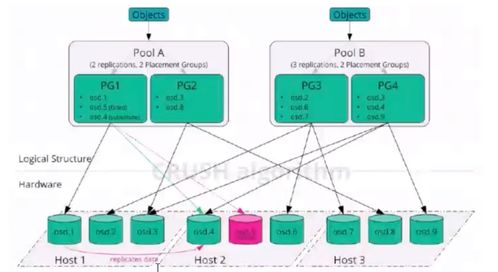 1.2 ceph 基礎(chǔ)命令及集群基本管理