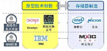 不對稱競爭格局下，國產存儲器產業如何突圍